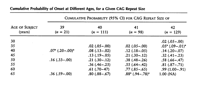 Huntington S Disease Cag Repeat Age Of Onset Chart